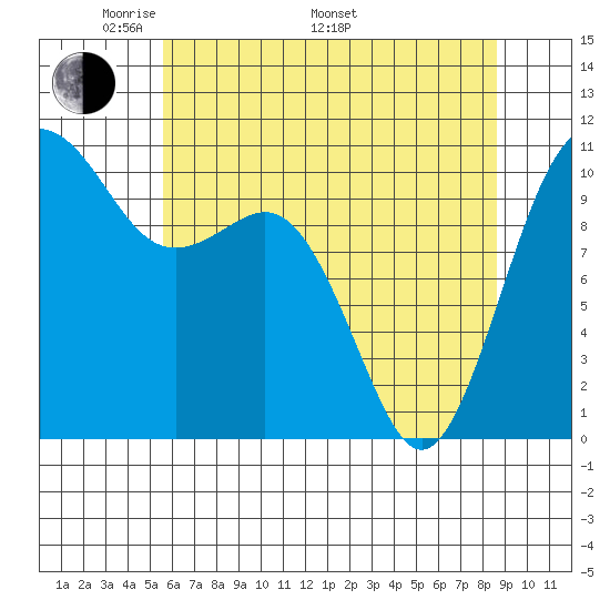 Vashon Island Ferry tide chart for Friday, May 12, 2023