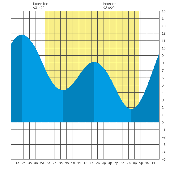 Vashon Island Ferry tide chart for Sunday, May 14, 2023