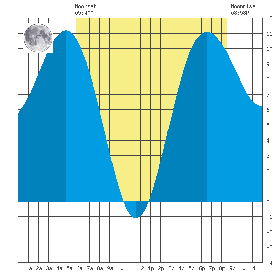 Vashon Island Ferry tide chart for Friday, May 5, 2023