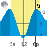 Vashon Island Ferry tide chart for Friday, May 5, 2023