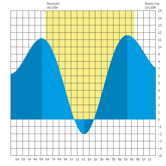 Vashon Island Ferry tide chart for Saturday, May 6, 2023