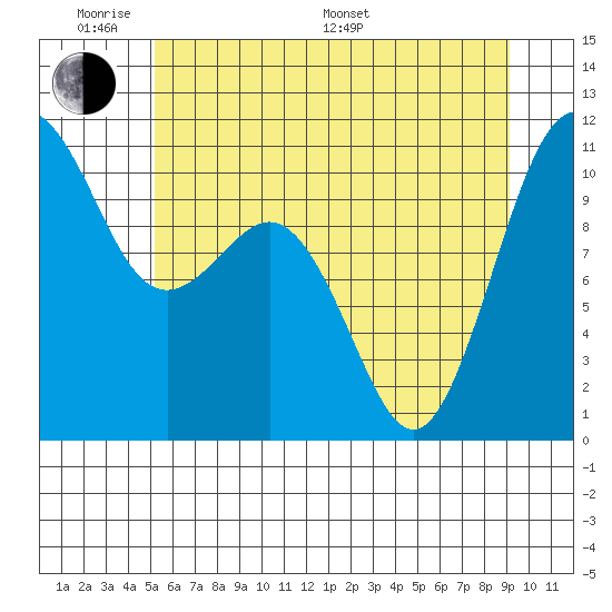 Vashon Island Ferry tide chart for Saturday, June 10, 2023