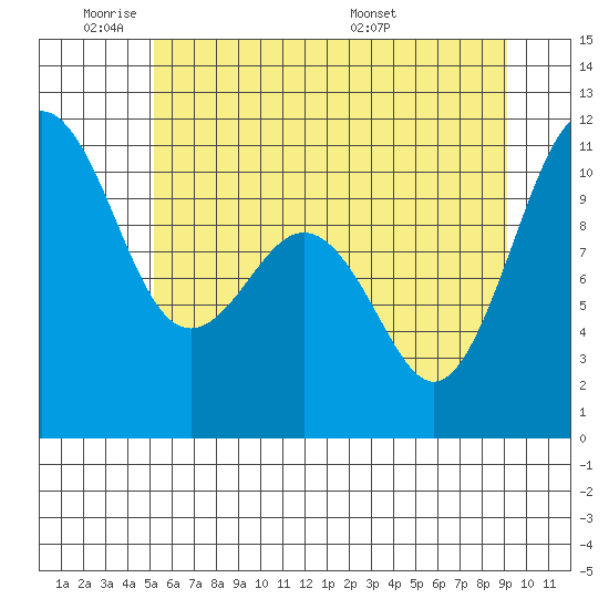 Vashon Island Ferry tide chart for Sunday, June 11, 2023