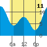 Vashon Island Ferry tide chart for Sunday, June 11, 2023