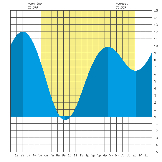 Vashon Island Ferry tide chart for Wednesday, June 14, 2023