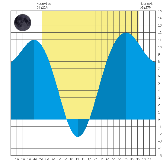 Vashon Island Ferry tide chart for Saturday, June 17, 2023