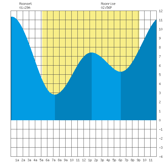 Vashon Island Ferry tide chart for Tuesday, June 27, 2023