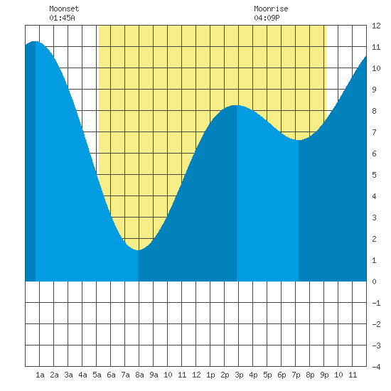 Vashon Island Ferry tide chart for Wednesday, June 28, 2023
