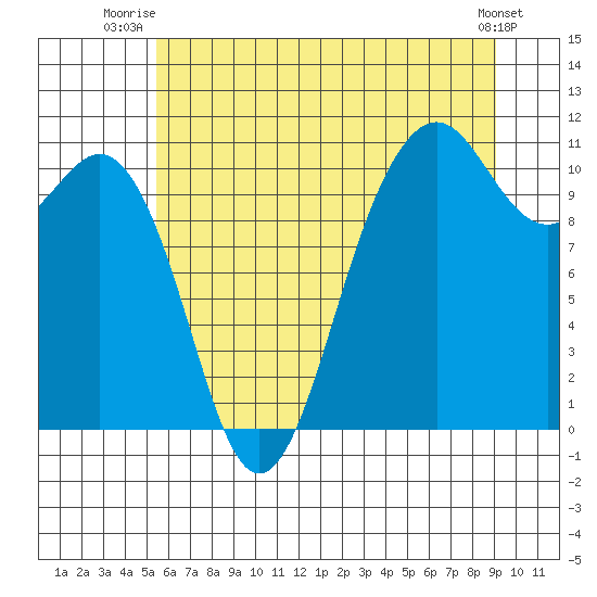 Vashon Island Ferry tide chart for Saturday, July 15, 2023