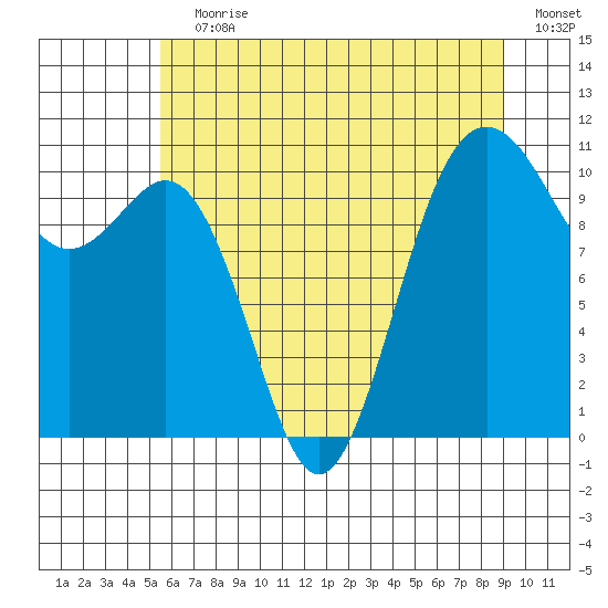 Vashon Island Ferry tide chart for Wednesday, July 19, 2023