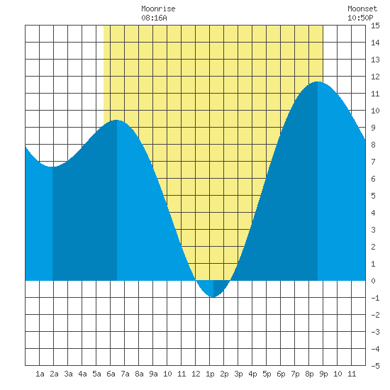 Vashon Island Ferry tide chart for Thursday, July 20, 2023