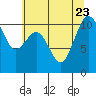 Vashon Island Ferry tide chart for Sunday, July 23, 2023