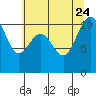 Vashon Island Ferry tide chart for Monday, July 24, 2023
