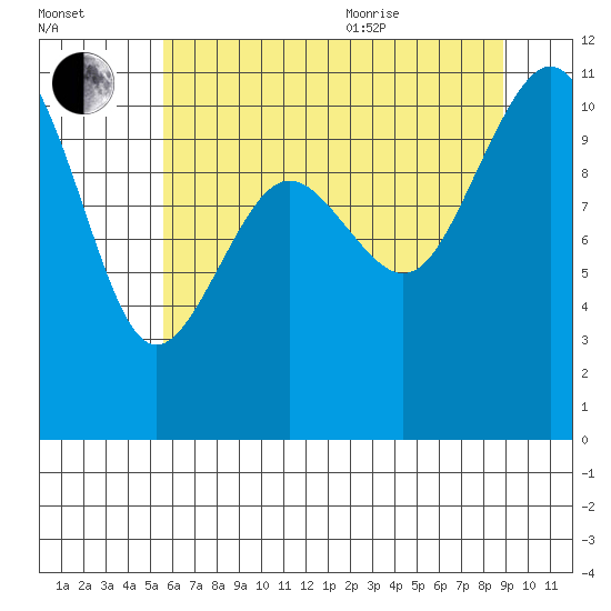 Vashon Island Ferry tide chart for Tuesday, July 25, 2023