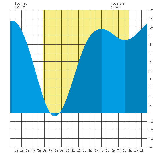 Vashon Island Ferry tide chart for Friday, July 28, 2023