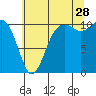 Vashon Island Ferry tide chart for Friday, July 28, 2023