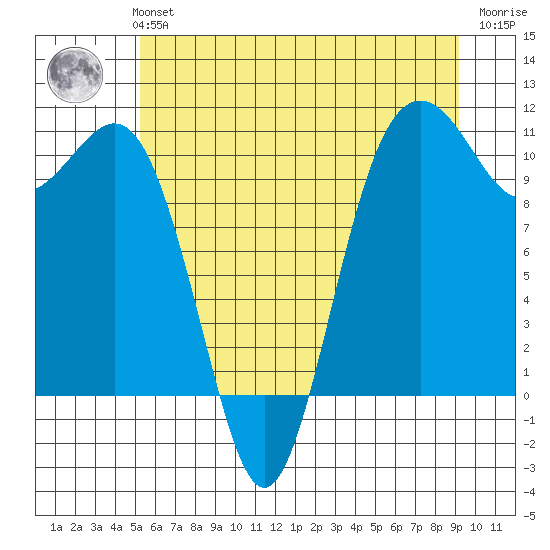 Vashon Island Ferry tide chart for Monday, July 3, 2023