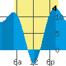Vashon Island Ferry tide chart for Tuesday, July 4, 2023