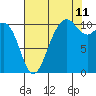 Vashon Island Ferry tide chart for Friday, August 11, 2023