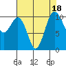 Vashon Island Ferry tide chart for Friday, August 18, 2023