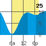 Vashon Island Ferry tide chart for Friday, August 25, 2023