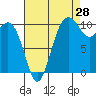 Vashon Island Ferry tide chart for Monday, August 28, 2023
