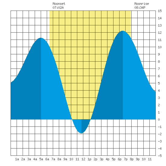 Vashon Island Ferry tide chart for Thursday, August 31, 2023