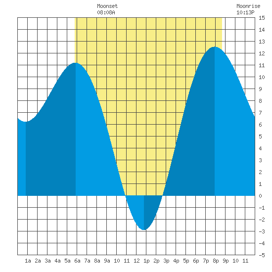Vashon Island Ferry tide chart for Thursday, August 3, 2023