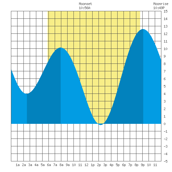 Vashon Island Ferry tide chart for Saturday, August 5, 2023