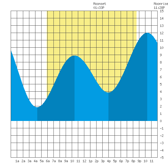Vashon Island Ferry tide chart for Monday, August 7, 2023