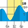 Vashon Island Ferry tide chart for Sunday, September 10, 2023