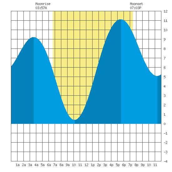 Vashon Island Ferry tide chart for Tuesday, September 12, 2023