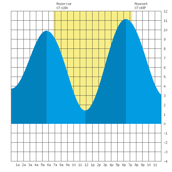 Vashon Island Ferry tide chart for Friday, September 15, 2023
