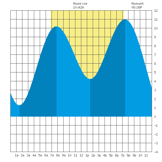 Vashon Island Ferry tide chart for Monday, September 18, 2023
