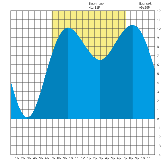 Vashon Island Ferry tide chart for Wednesday, September 20, 2023