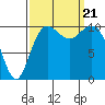 Vashon Island Ferry tide chart for Thursday, September 21, 2023