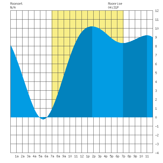 Vashon Island Ferry tide chart for Saturday, September 23, 2023