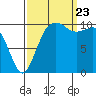 Vashon Island Ferry tide chart for Saturday, September 23, 2023