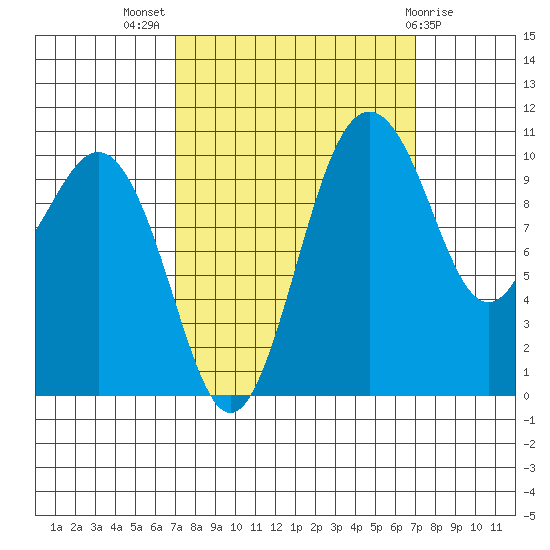 Vashon Island Ferry tide chart for Wednesday, September 27, 2023