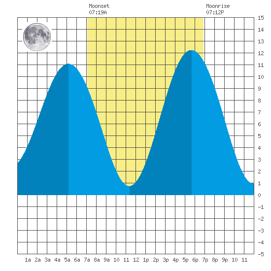 Vashon Island Ferry tide chart for Friday, September 29, 2023