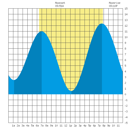 Vashon Island Ferry tide chart for Saturday, September 2, 2023
