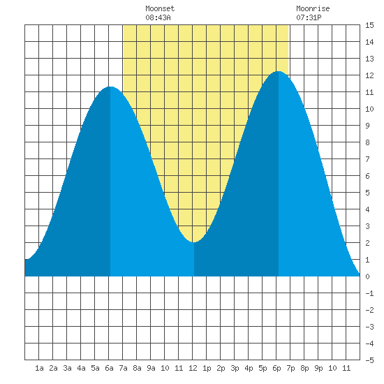 Vashon Island Ferry tide chart for Saturday, September 30, 2023
