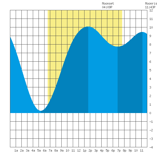 Vashon Island Ferry tide chart for Thursday, September 7, 2023