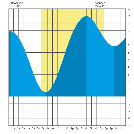 Vashon Island Ferry tide chart for Saturday, September 9, 2023