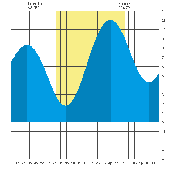 Vashon Island Ferry tide chart for Tuesday, October 10, 2023