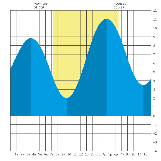 Vashon Island Ferry tide chart for Wednesday, October 11, 2023