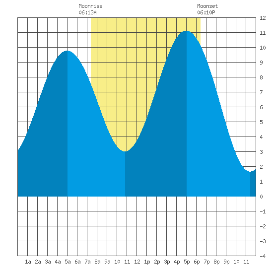 Vashon Island Ferry tide chart for Friday, October 13, 2023