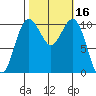 Vashon Island Ferry tide chart for Monday, October 16, 2023