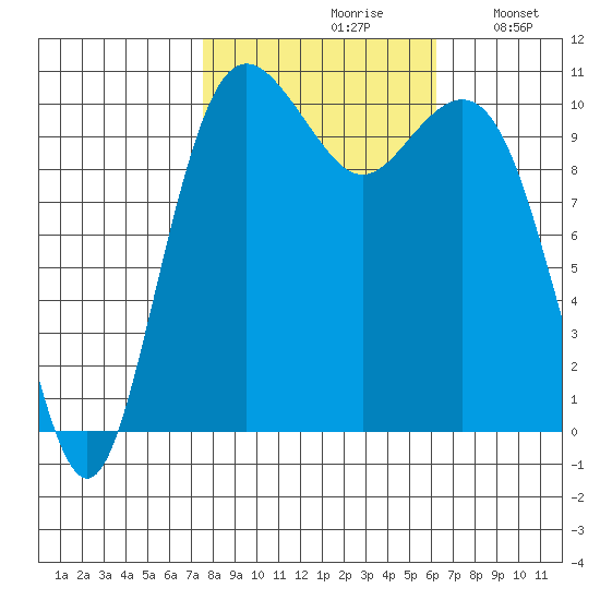 Vashon Island Ferry tide chart for Thursday, October 19, 2023