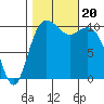 Vashon Island Ferry tide chart for Friday, October 20, 2023
